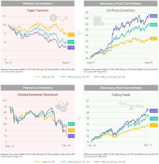 Mutual Funds - Historical data, small caps have bounced back strongest compared to large and midcaps from bear market bottoms Mutual Funds - Historical data, small caps have bounced back strongest compared to large and midcaps from bear market bottoms