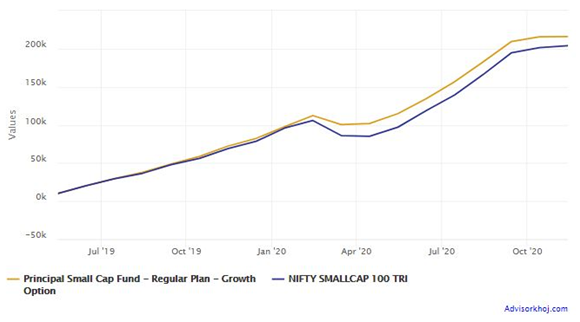 Mutual Funds - Returns of Rs 10,000 monthly SIP in Principal Small Cap Fund since the scheme’s inception in May 2019