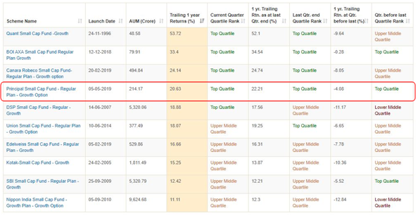 Mutual Funds - Trailing return performance of top 10 funds in the small cap category in the current and last 2 quarters Mutual Funds - Trailing return performance of top 10 funds in the small cap category in the current and last 2 quarters