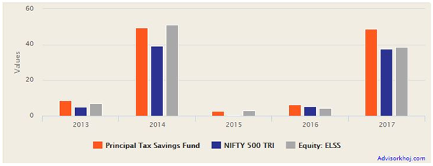 Mutual Funds - Annual returns of Principal Tax Savings Fund versus its benchmark and fund category Mutual Funds - Annual returns of Principal Tax Savings Fund versus its benchmark and fund category