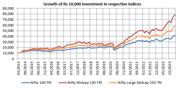 Benefits of investing in large and midcap funds