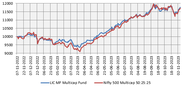 Growth of Rs 10,000 investment in LIC MF Multi Cap Fund over the last 1 year