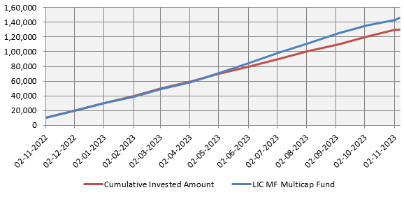 Growth of Rs 10,000 monthly SIP in LIC MF Multi Cap Fund