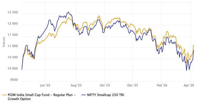 Outperformed the benchmark index in the last 1 year Outperformed the benchmark index in the last 1 year