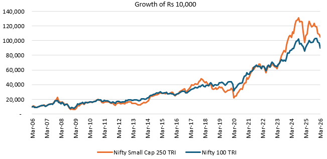 Historical data shows that small cap stocks have outperformed large cap stocks over the last 20 years ending 31<sup>st</sup> March 2026 (see the chart below) Historical data shows that small cap stocks have outperformed large cap stocks over the last 20 years ending 31<sup>st</sup> March 2026 (see the chart below)