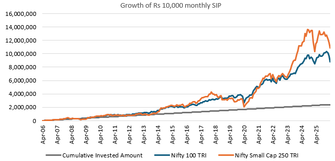Rupee cost averaging can enable to accumulate more units and get higher potential returns (see the chart below) Rupee cost averaging can enable to accumulate more units and get higher potential returns (see the chart below)