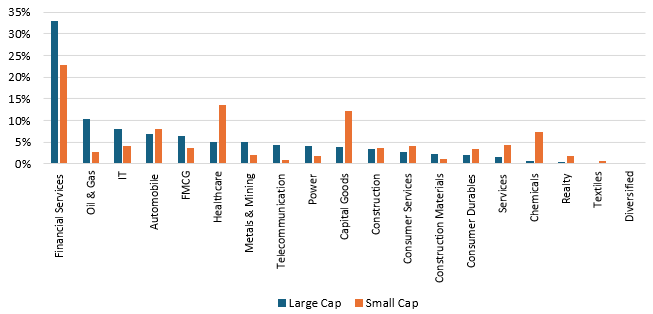 Adding small cap funds to your portfolio can increase portfolio diversification across sectors Adding small cap funds to your portfolio can increase portfolio diversification across sectors