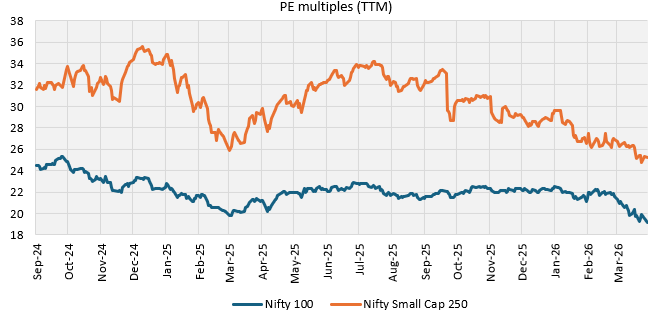 Valuations of small cap stocks have moderated over the last 6 months (see the chart below) Valuations of small cap stocks have moderated over the last 6 months (see the chart below)