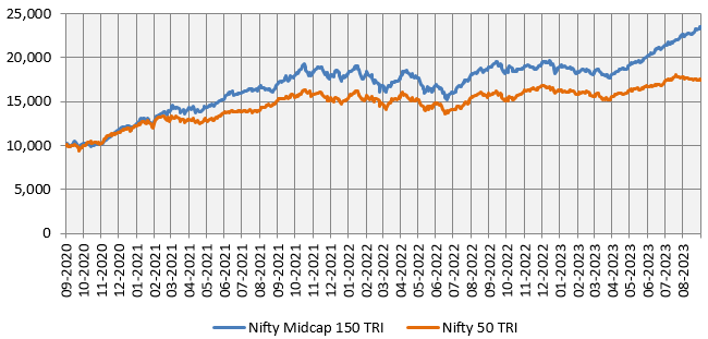 Midcaps have outperformed large caps over the last 3 years