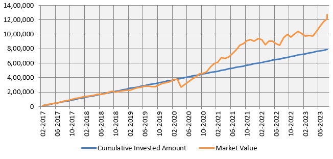 Growth of Rs 10,000 monthly SIP investment in LIC MF Midcap Fund