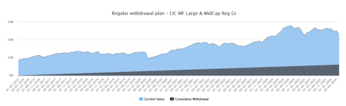 The chart below shows the cumulative withdrawals and current value of Rs 50,000 monthly SWP from Rs 1 Crore invested in LIC MF Large and Mid-Cap Fund at the inception of the scheme