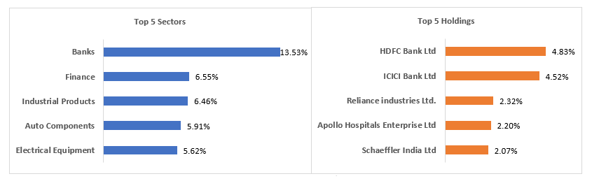 Current portfolio positioning