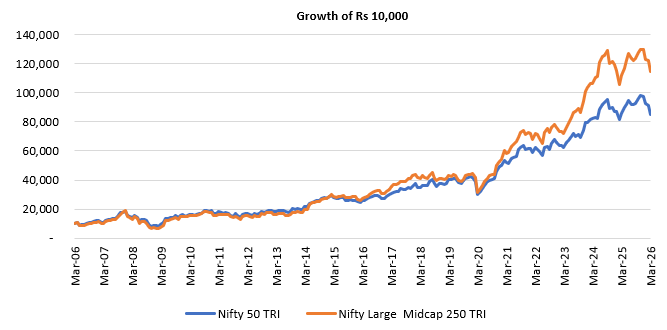 The chart below shows the growth of Rs 10,000 investment in Nifty Large Midcap 250 TRI versus Nifty 50 TRI over the last 20 years