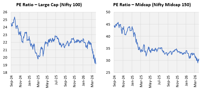 The sharp correction during the 40-day war between US / Israel and Iran brought down valuations to relatively attractive levels, especially in the large and midcap segments (please see the chart below)