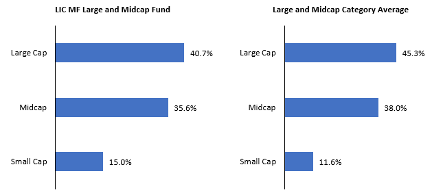The small cap allocation of the fund is among the highest in the category - alpha creation potential in the long term