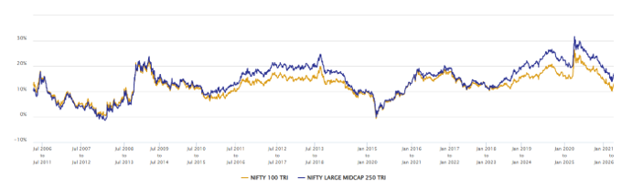 You can see that large and midcaps, was able to outperform large caps over 5 year investment tenures
