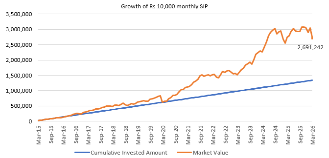 Wealth Creation with LIC Large and Midcap Fund