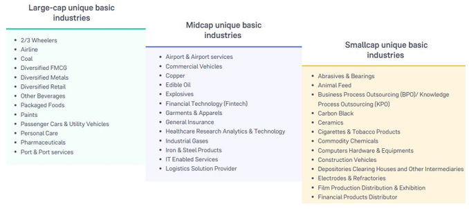 Each market cap segment has unique industries, making Multicap funds one of the potentially most efficient ways to aim for diversification of a portfolio Each market cap segment has unique industries, making Multicap funds one of the potentially most efficient ways to aim for diversification of a portfolio