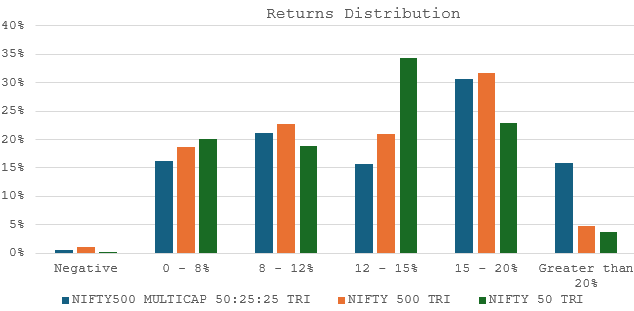 The chart below shows the 5 year returns distribution of multicap index versus other broad market indices like Nifty 500 TRI and Nifty 50 TRI since the inception of the multicap index The chart below shows the 5 year returns distribution of multicap index versus other broad market indices like Nifty 500 TRI and Nifty 50 TRI since the inception of the multicap index