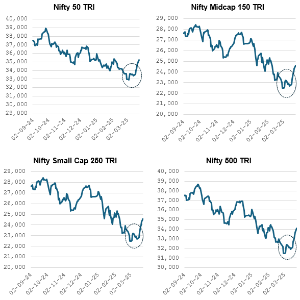 It is too early to say whether the market has bottomed out, we are seeing signs of consolidation (see the graphic below) It is too early to say whether the market has bottomed out, we are seeing signs of consolidation (see the graphic below)