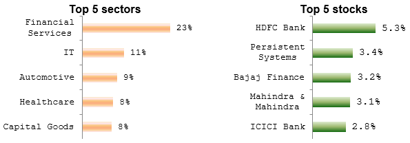 Current Portfolio Positioning Current Portfolio Positioning