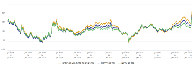 Multicap index has outperformed the market cap weighted broad market indices like Nifty 50 and Nifty 500 TRI over 5-year investment tenures since the inception of the multicap index (see the chart below) Multicap index has outperformed the market cap weighted broad market indices like Nifty 50 and Nifty 500 TRI over 5-year investment tenures since the inception of the multicap index (see the chart below)
