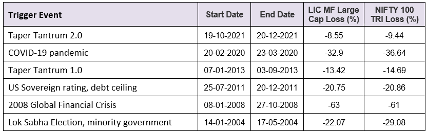 Biggest market corrections in the last 20 years