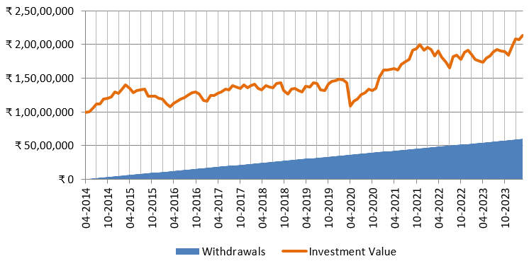 Cumulative withdrawals and current value of Rs 50,000 monthly SWP from Rs 1 crore invested in LIC MF Large Cap over the last 10 years