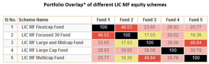 Portfolio Overlap of different LIC MF equity schemes