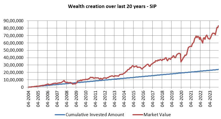 Wealth creation over last 20 years