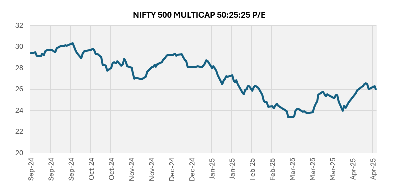 Lower valuations across market cap segments can provide attractive investment opportunities in a multicap strategy for long term investors Lower valuations across market cap segments can provide attractive investment opportunities in a multicap strategy for long term investors
