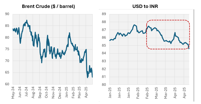 Lower crude prices and weakening dollar might provide a good base for the market recovery. Repo rate cuts by the RBI is likely to provide legs to the market recovery. Lower crude prices and weakening dollar might provide a good base for the market recovery. Repo rate cuts by the RBI is likely to provide legs to the market recovery.
