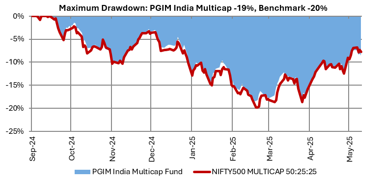 Though 8 months is not sufficient time to review a fund's performance, it is encouraging to note that the fund was able to limit downside risks for investors (see the drawdown chart below) Though 8 months is not sufficient time to review a fund's performance, it is encouraging to note that the fund was able to limit downside risks for investors (see the drawdown chart below)