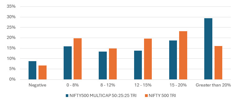 The chart below shows the 3 year returns distribution of multicap index versus the broad market since the inception of the multicap index The chart below shows the 3 year returns distribution of multicap index versus the broad market since the inception of the multicap index