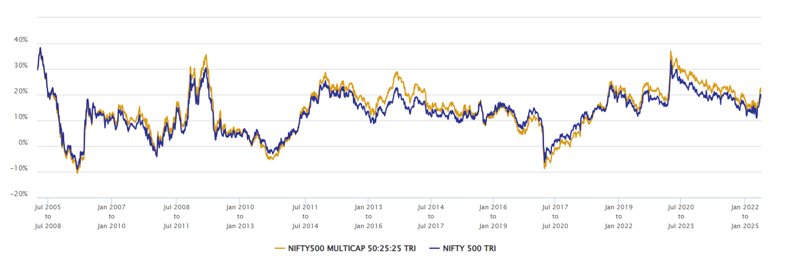 The chart below shows the 3 year rolling returns of Multicap index versus the broad market index (Nifty 500 TRI) since the inception of the multicap index The chart below shows the 3 year rolling returns of Multicap index versus the broad market index (Nifty 500 TRI) since the inception of the multicap index