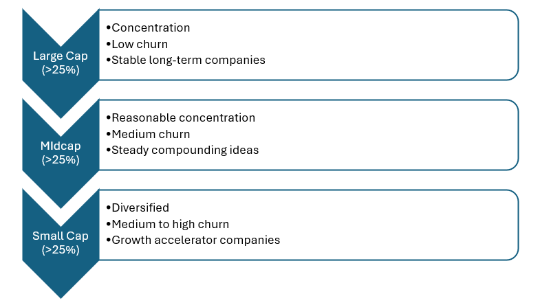 PGIM India Multicap Fund was launched in September 2024. This a true to label mulitcap fund with following investment strategy PGIM India Multicap Fund was launched in September 2024. This a true to label mulitcap fund with following investment strategy