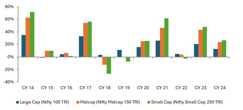 Winners rotate across market cap segments (see the chart below). Multicap funds can exploit opportunities across different market phases Winners rotate across market cap segments (see the chart below). Multicap funds can exploit opportunities across different market phases