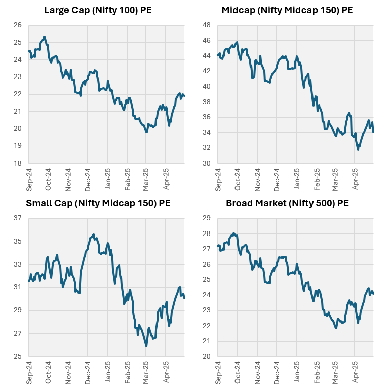 The deep correction over past several months have brought valuations to reasonable levels across all market capitalization segments (see the graphic below) The deep correction over past several months have brought valuations to reasonable levels across all market capitalization segments (see the graphic below)