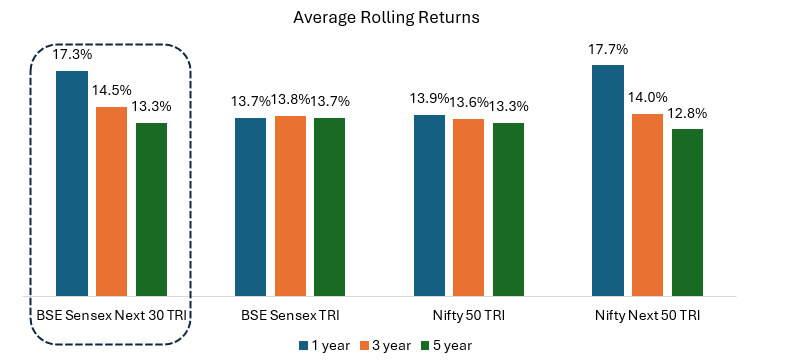 BSE Sensex Next 30 has produced more consistent outperformance across different market conditions over longer investment tenures compared to other large cap indices.