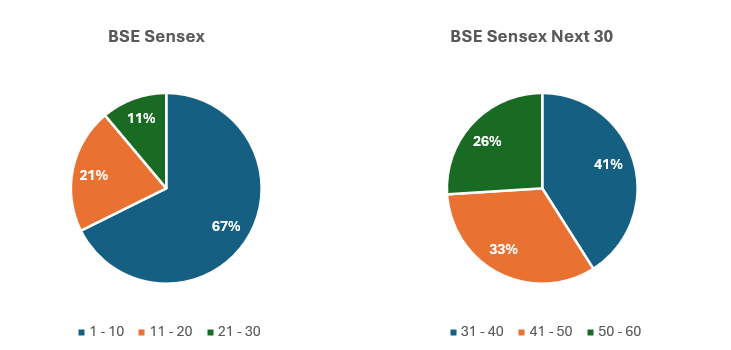 BSE Sensex Next 30 provides more balanced exposure to middle tier companies (31<sup>st</sup> to 60<sup>th</sup> companies by market cap) in the large cap segment (see the chart below)