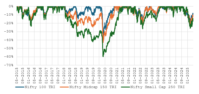 Large cap stocks are less volatile than mid and small cap stocks. Historical data shows that large caps have performed better than mid and small caps during periods of drawdown (see the chart below)