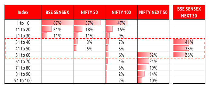 BSE Sensex Next 30 ETF or index fund will add richer diversification to your investment portfolio