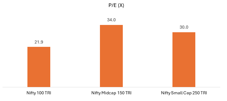 Valuations (P/E multiples) of large cap stocks are more reasonable compared to midcap and small cap stocks (see the chart below)