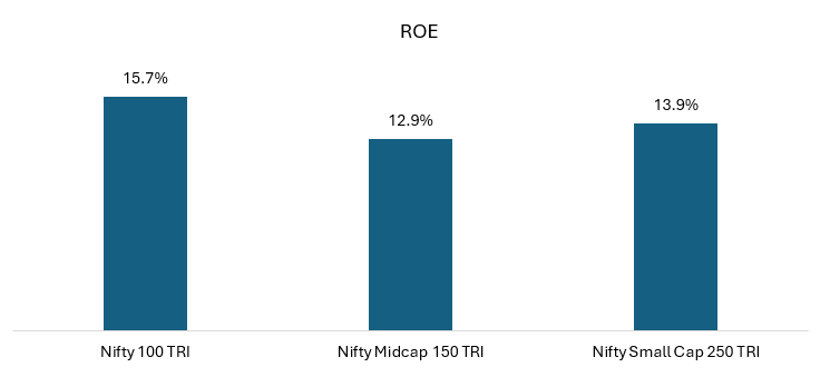 large cap stocks have delivered superior ROEs compared to midcap and small cap stocks.