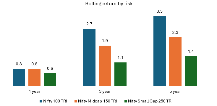 The chart below shows the average rolling returns by risk (standard deviation of rolling returns) for different investment periods of large cap, midcap and small cap indices