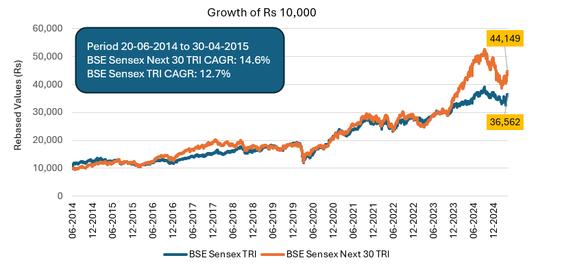 The chart below shows the growth of Rs 10,000 invested in the BSE Sensex Next 30 on 20<sup>th</sup> June 2014 till 30<sup>th</sup> April 2025 versus the Sensex