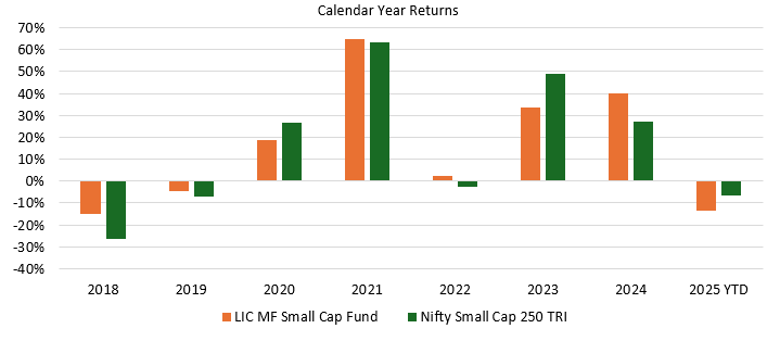 The chart below shows the calendar year returns of LIC MF Small Cap fund versus the benchmark index since the inception of the fund