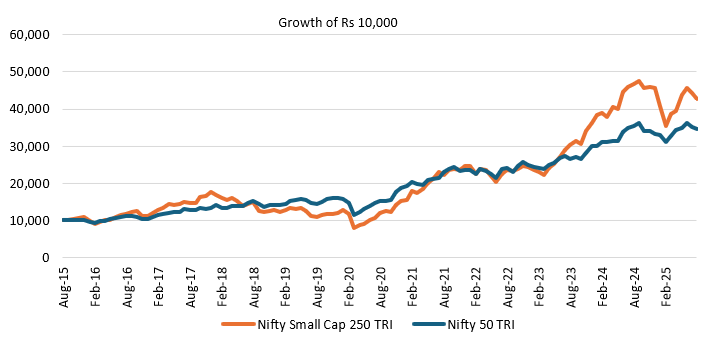 The chart below shows the growth of Rs 10,000 in the small cap index versus the broad market index (Nifty 50) over the last 10 years