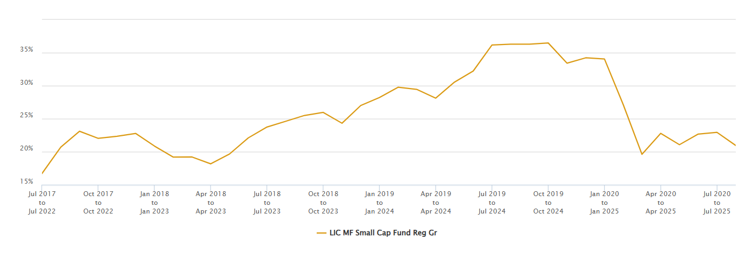 The chart below shows the 5 year rolling SIP XIRR of LIC MF Small Cap Fund across all market conditions since the inception of the fund