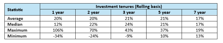 The table below shows the average, median, maximum and minimum rolling returns of LIC MF Small Cap Fund for different investment tenures since the inception of the fund